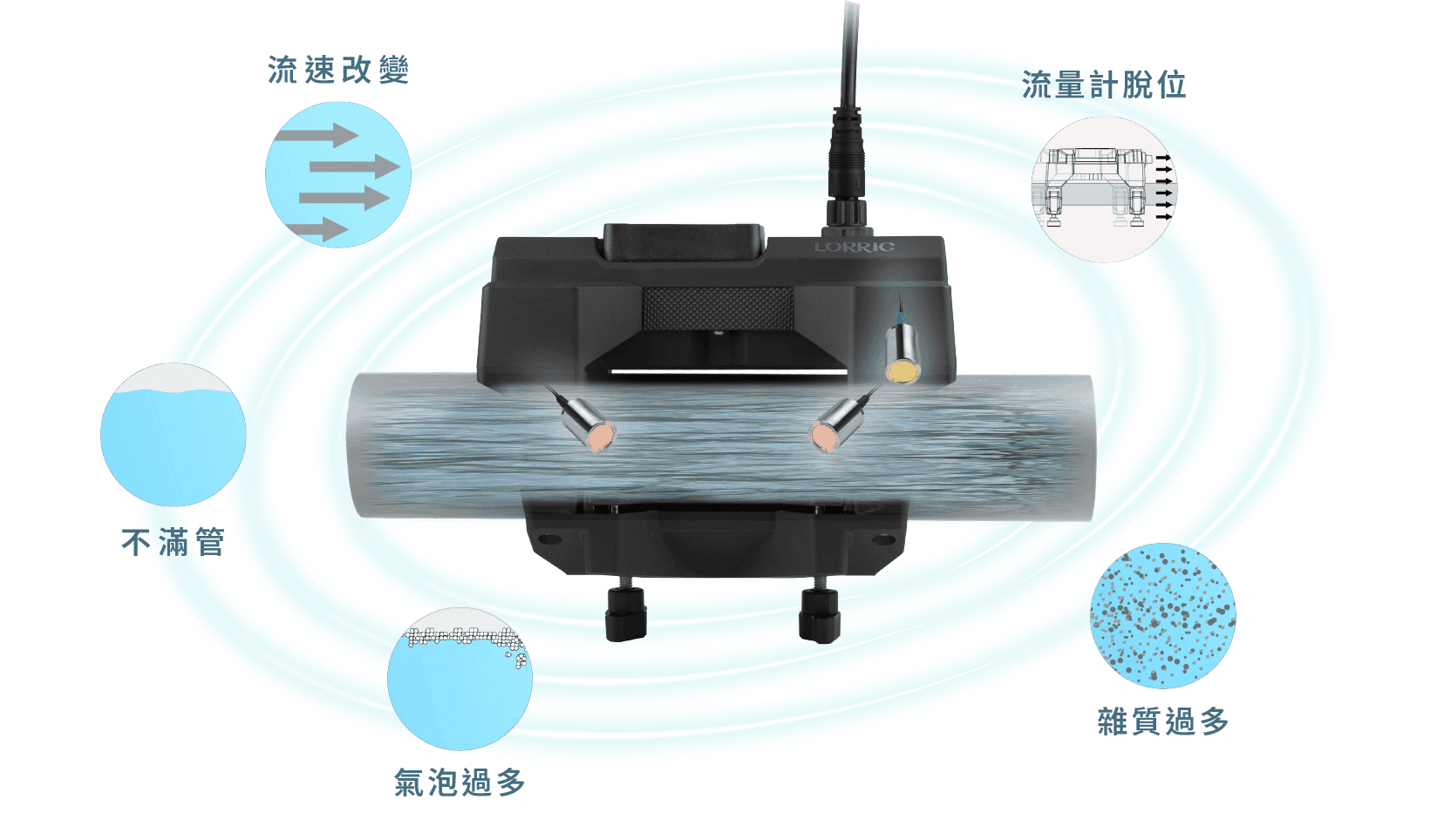 智能環境感測,即時偵測問題