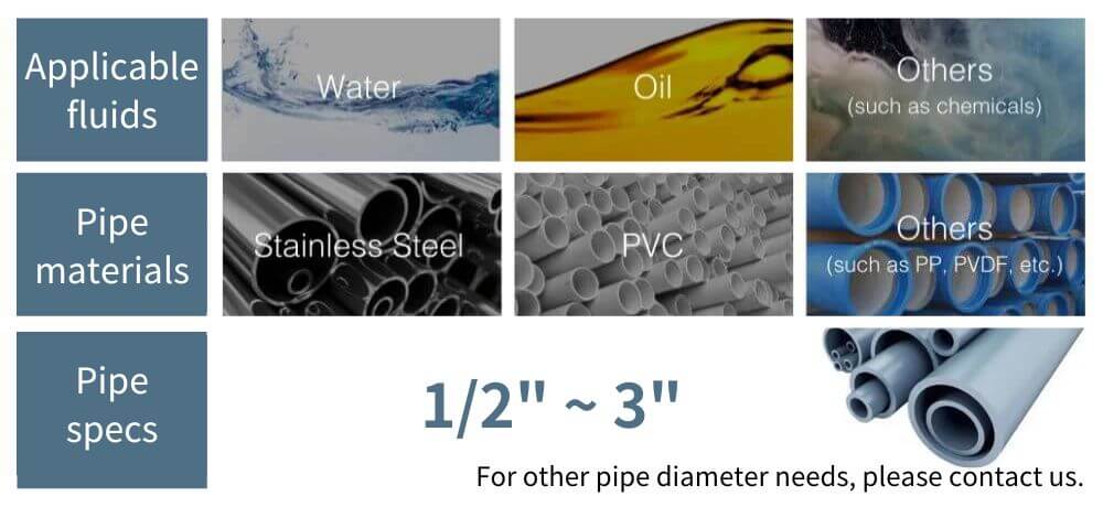 Applicable to variety of fluids, pipe materials and diameters