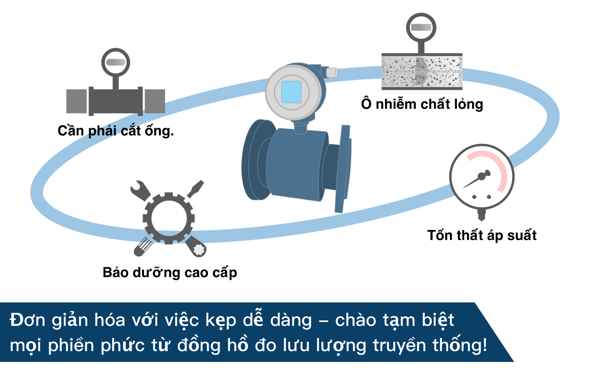 Đơn giản hóa với việc kẹp dễ dàng - chào tạm biệt mọi phiền phức từ đồng hồ đo lưu lượng truyền thống!