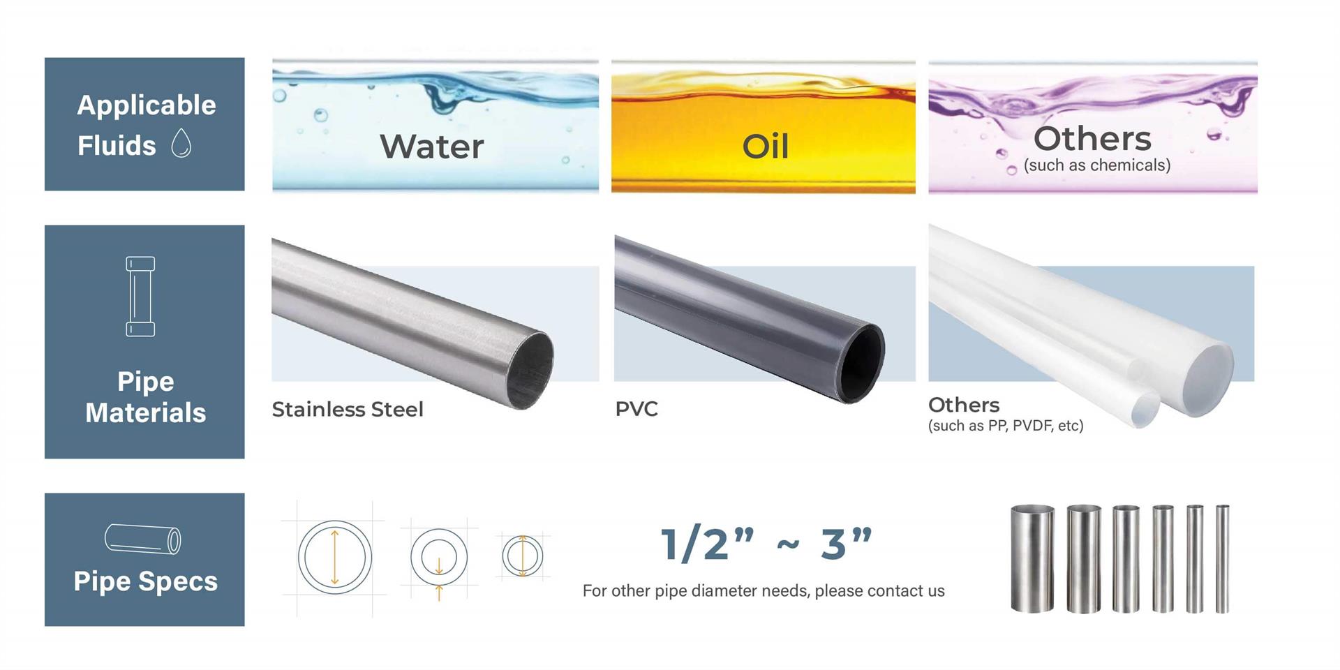 Applicable to variety of fluids, pipe materials and diameters