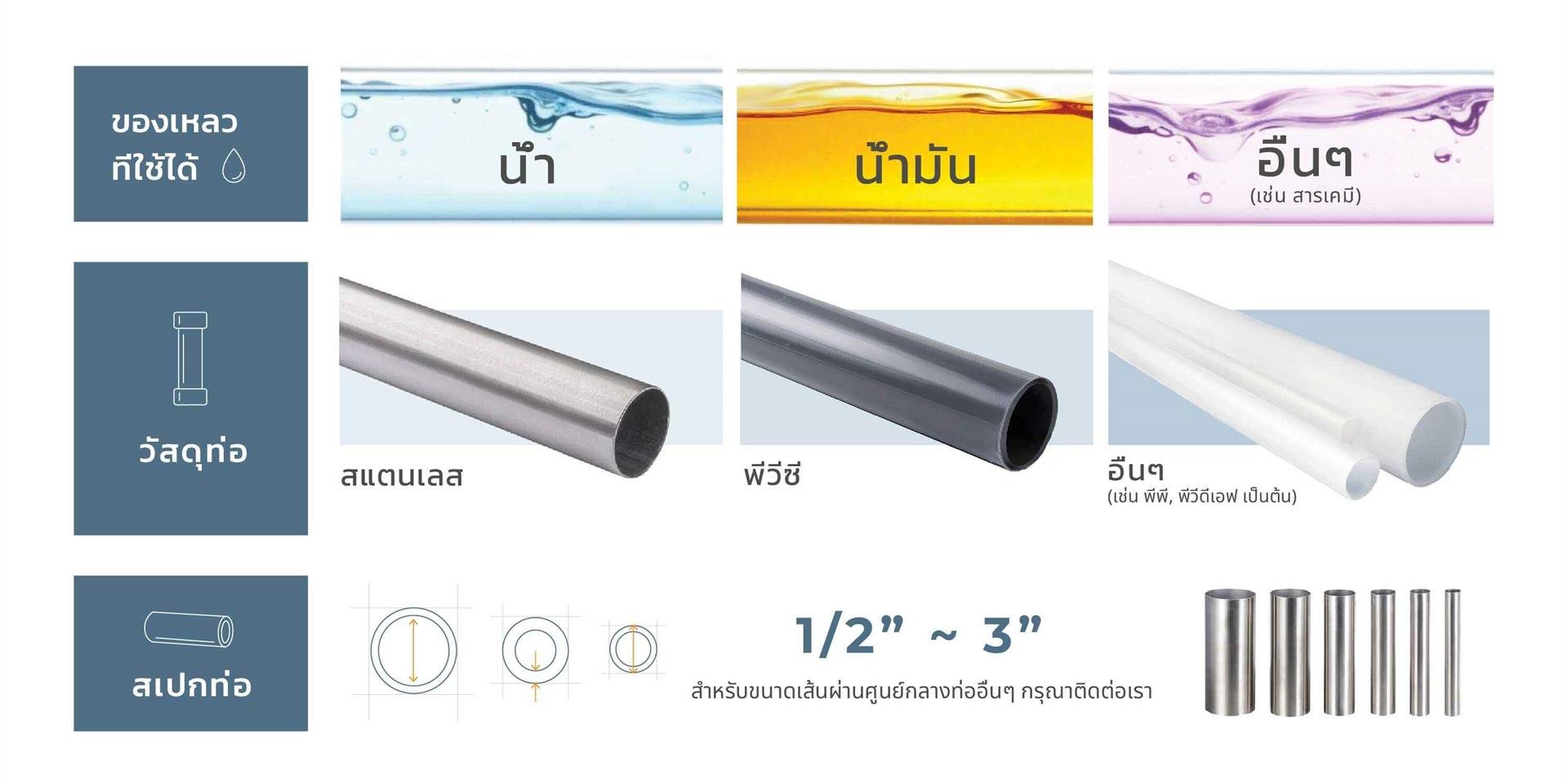 ใช้งานได้กับของไหล วัสดุท่อ และขนาดท่อหลากหลาย