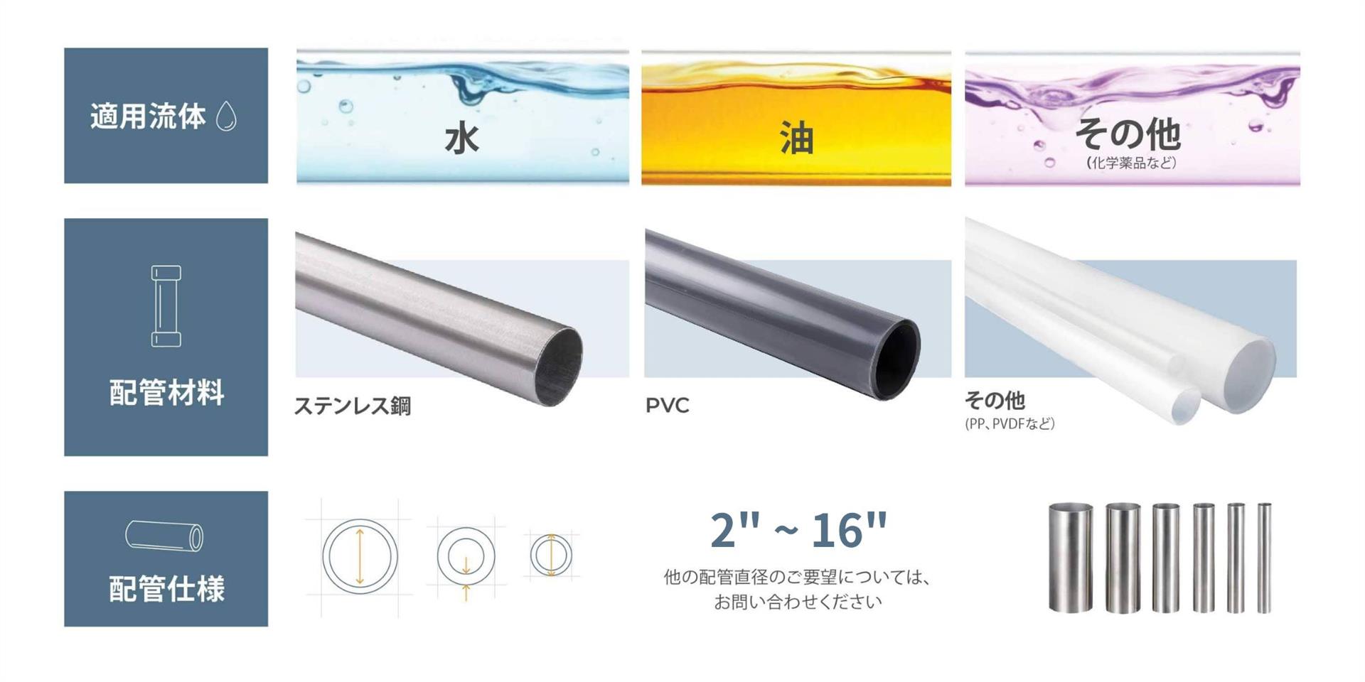 幅広い流体、配管材質、直径に対応