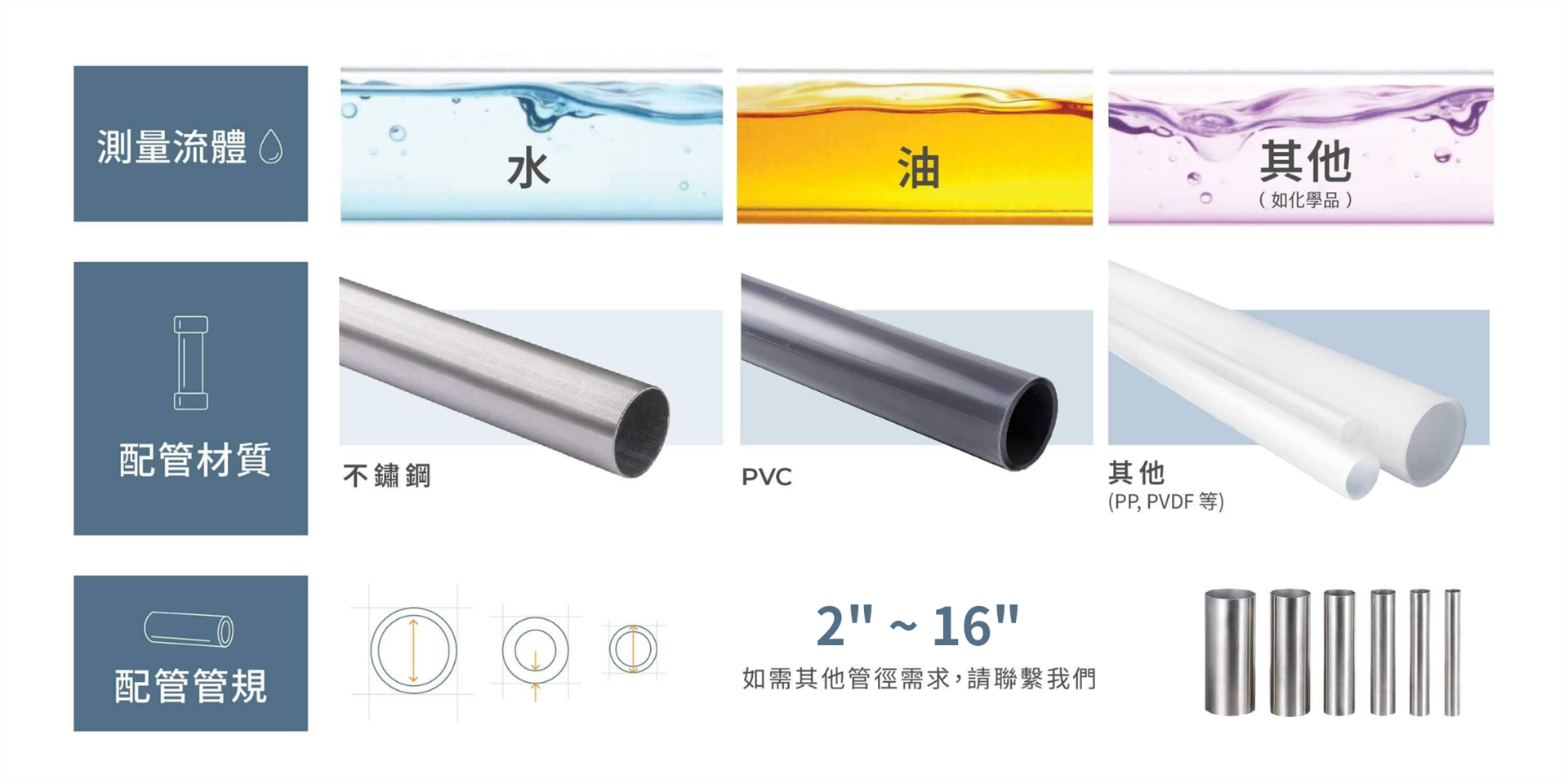 適用多種流體、管材、管徑