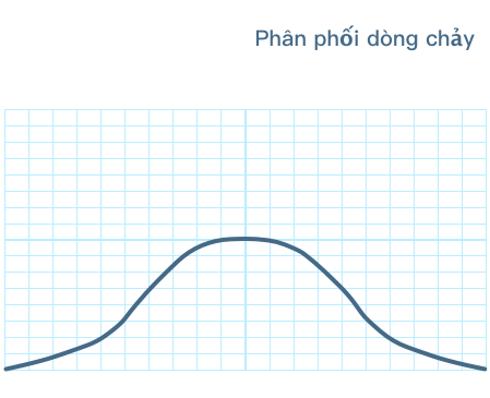 Phân phối dòng chảy