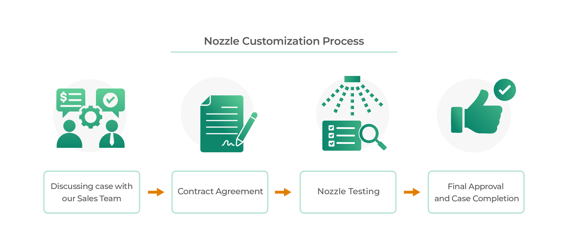 Working Process and matters need attention of Nozzle Customization