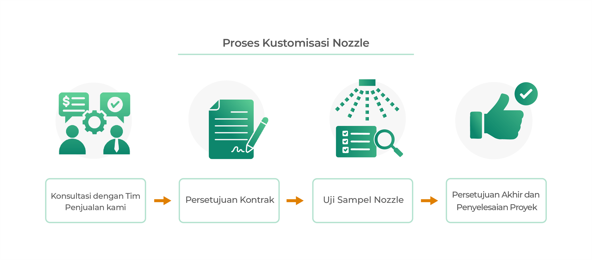 Proses Kerja dan Hal-Hal yang Perlu Diperhatikan dalam Kustomisasi Nozzle