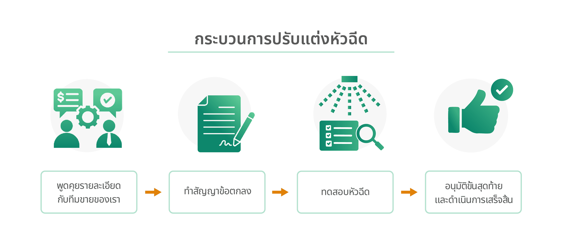 กระบวนการทำงานและข้อควรระวังในการปรับแต่งหัวฉีด