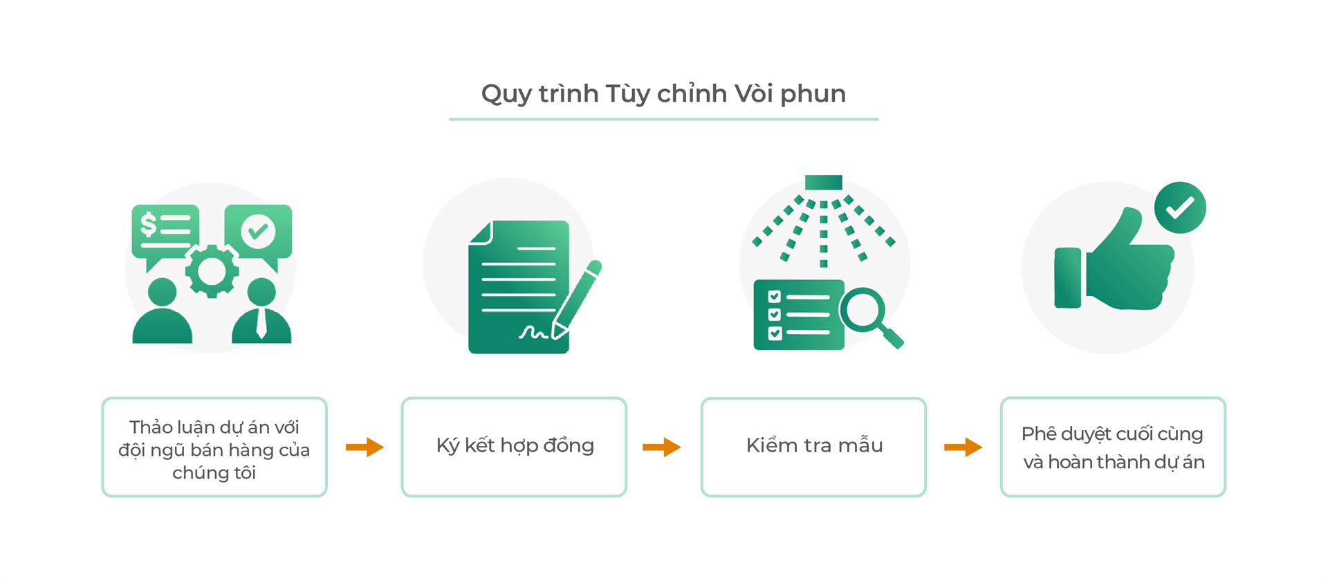 Quy trình làm việc và các vấn đề cần lưu ý khi tùy chỉnh vòi phun