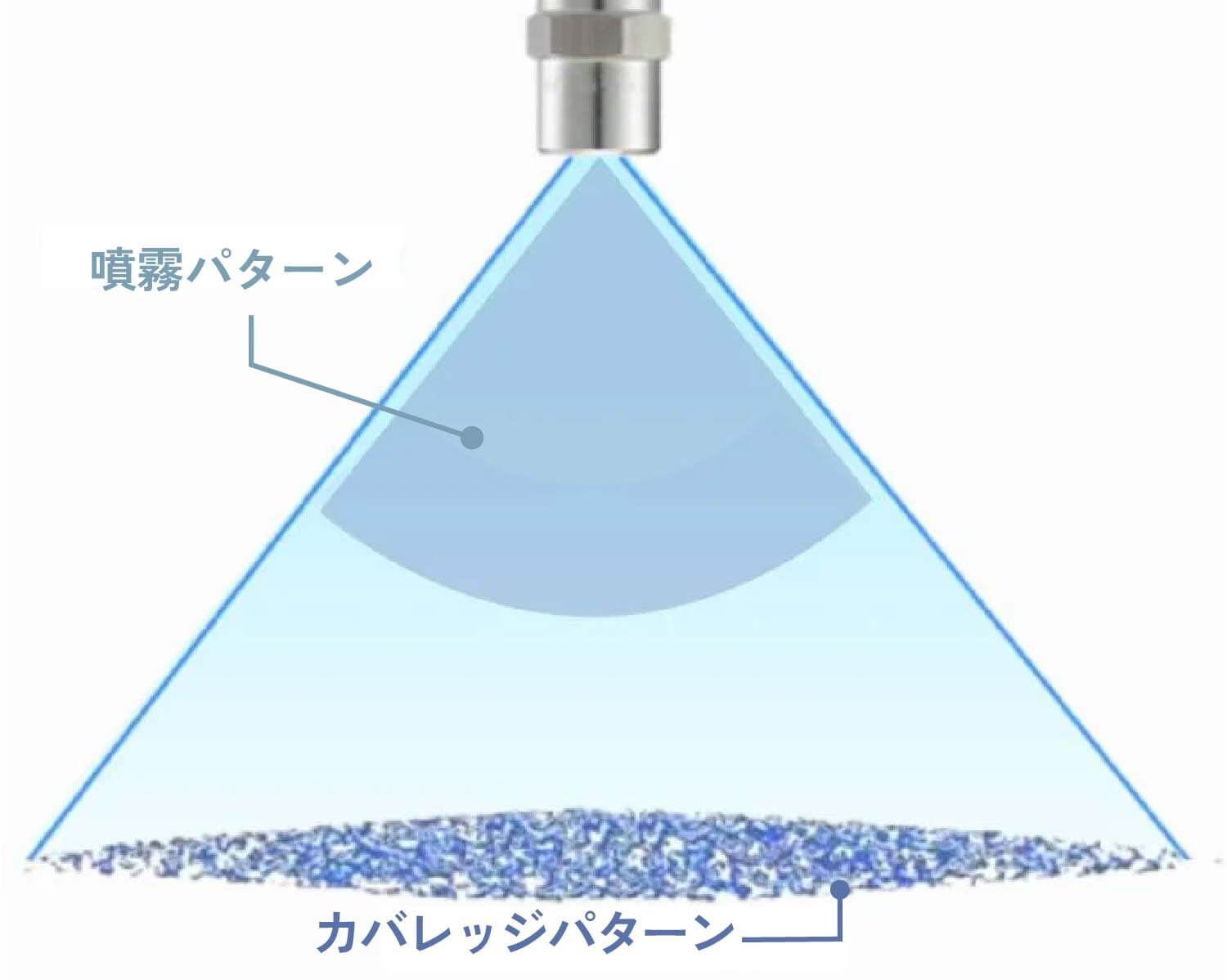 扇形スプレーノズルの噴霧パターン