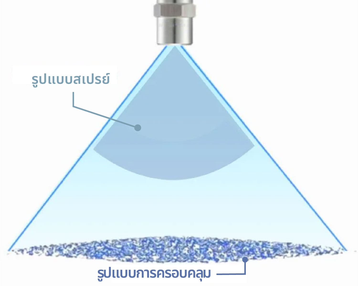  รูปแบบการพ่นของหัวฉีดแบบพ่นเป็นพัด 