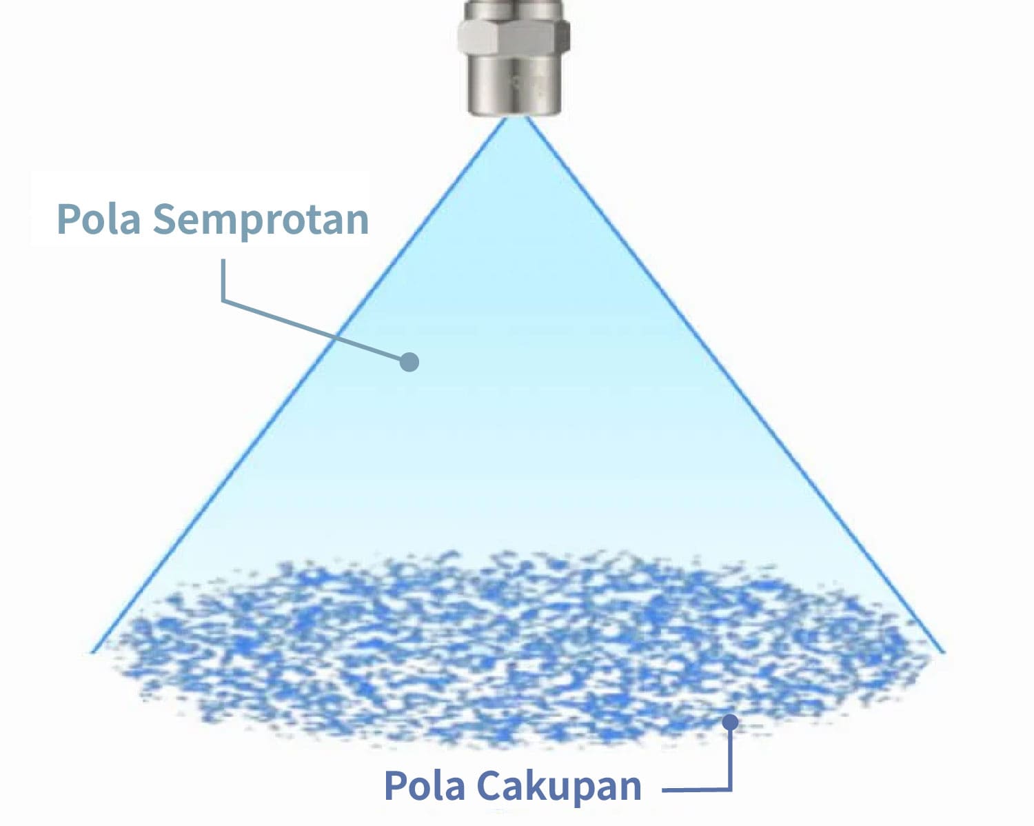 Pola Semprotan Nozzle Full Cone