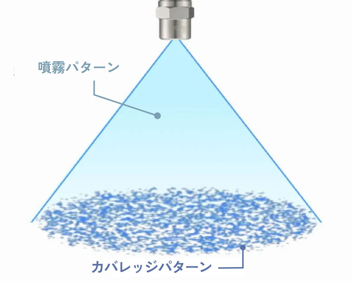 充円錐ノズルの噴霧パターン