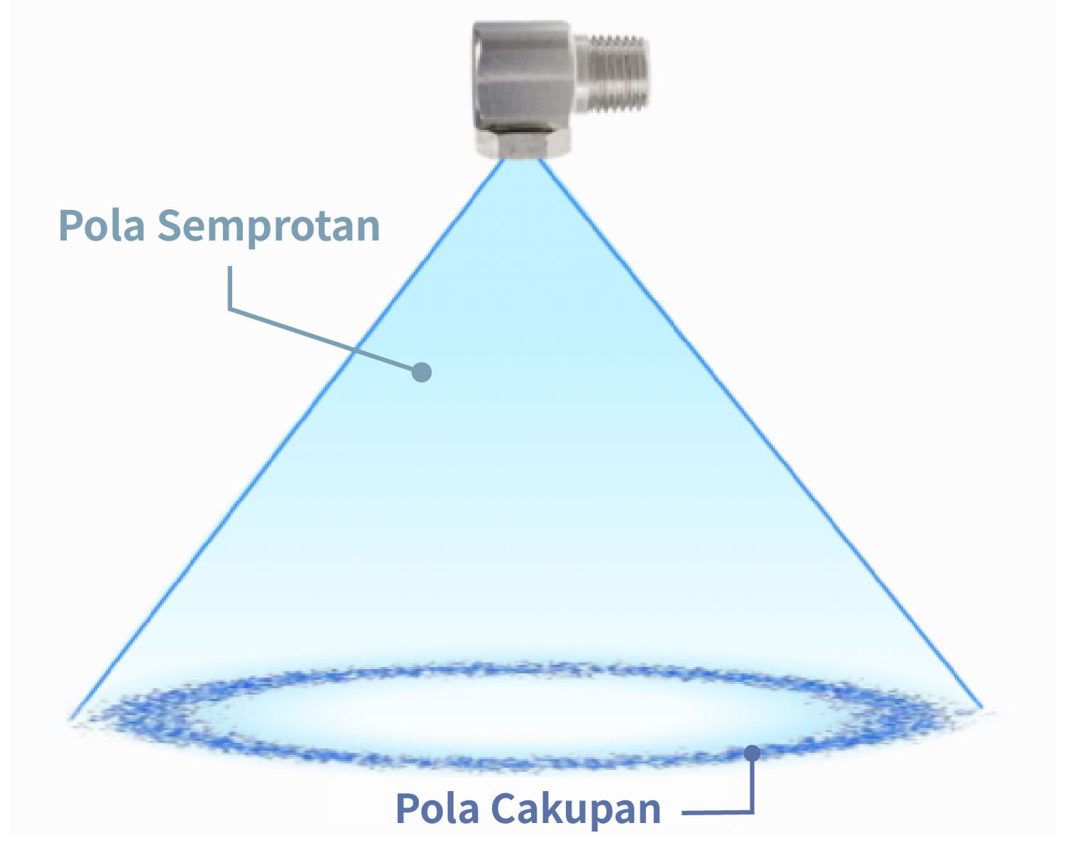 Pola Semprotan Nozzle Hollow Cone