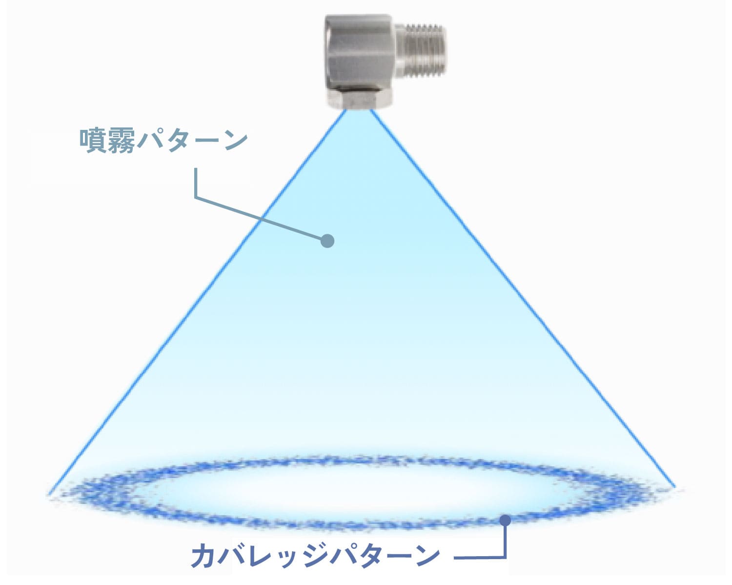 中空コーンノズルのスプレーパターン