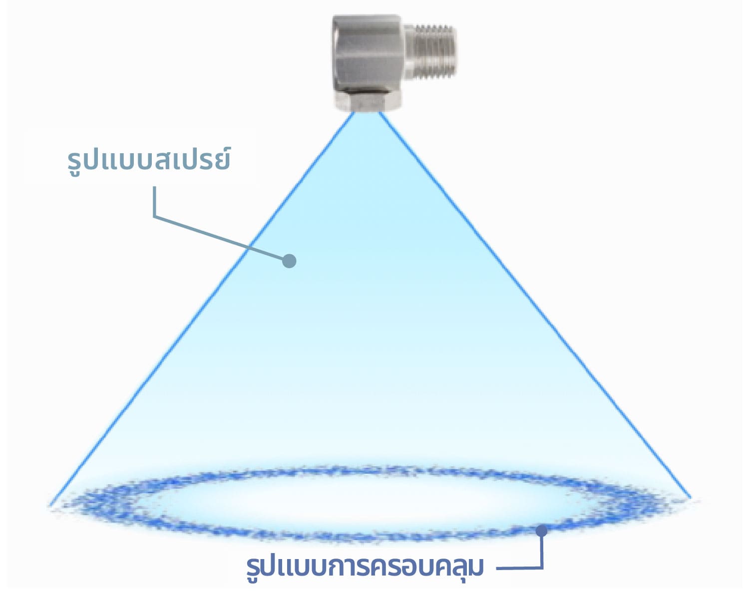 รูปแบบการพ่นทรงกรวยกลวง