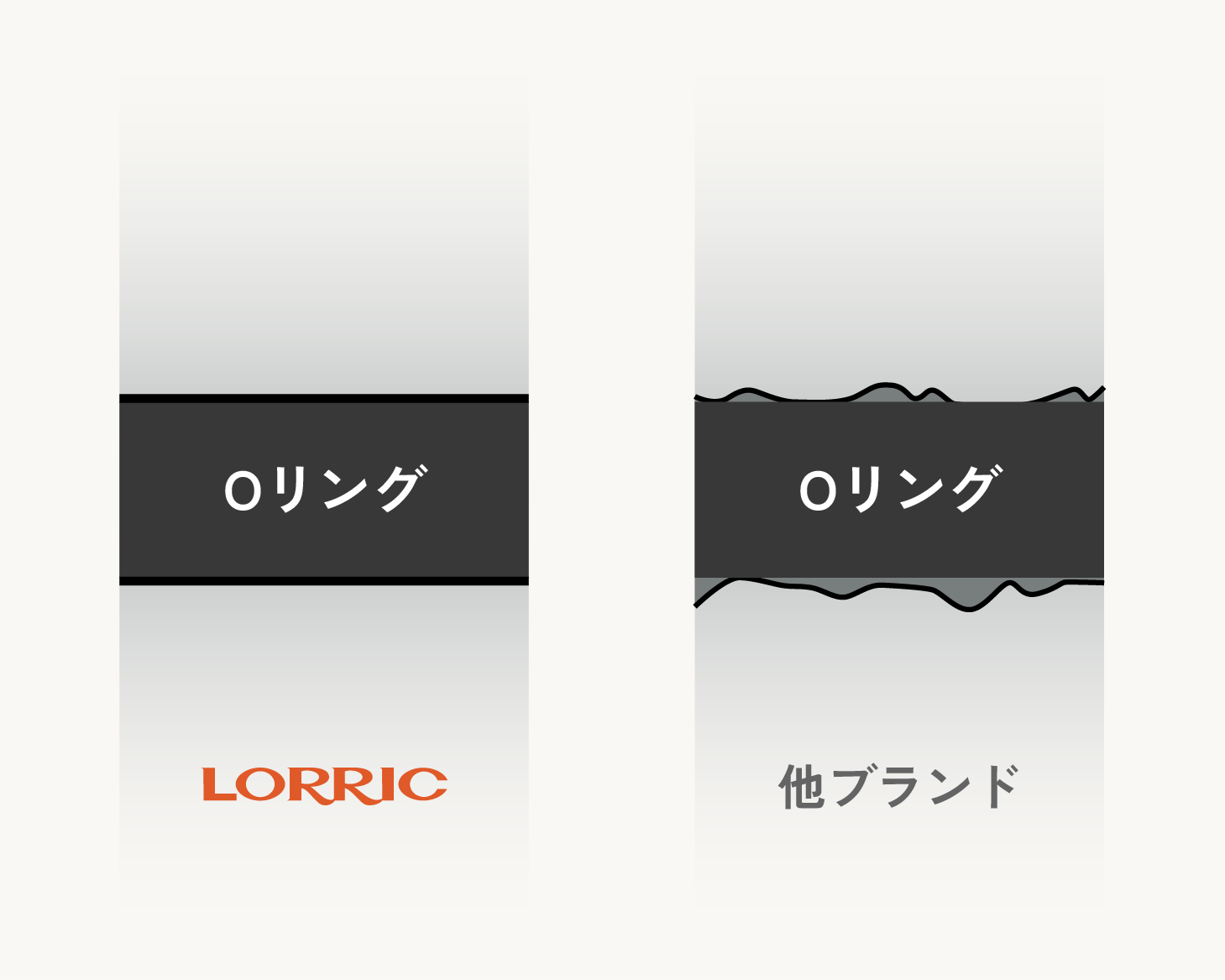 フィッティングの平坦な接触面とOリングによる漏れ防止保証