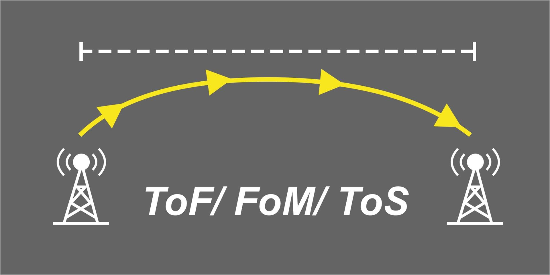 圖中顯示了兩個無線電塔之間的訊號傳輸，代表時間飛行（ToF）、測量時間（ToM）和理論時間（ToS）的概念。 黃色箭頭表示訊號在兩點之間的傳播路徑。