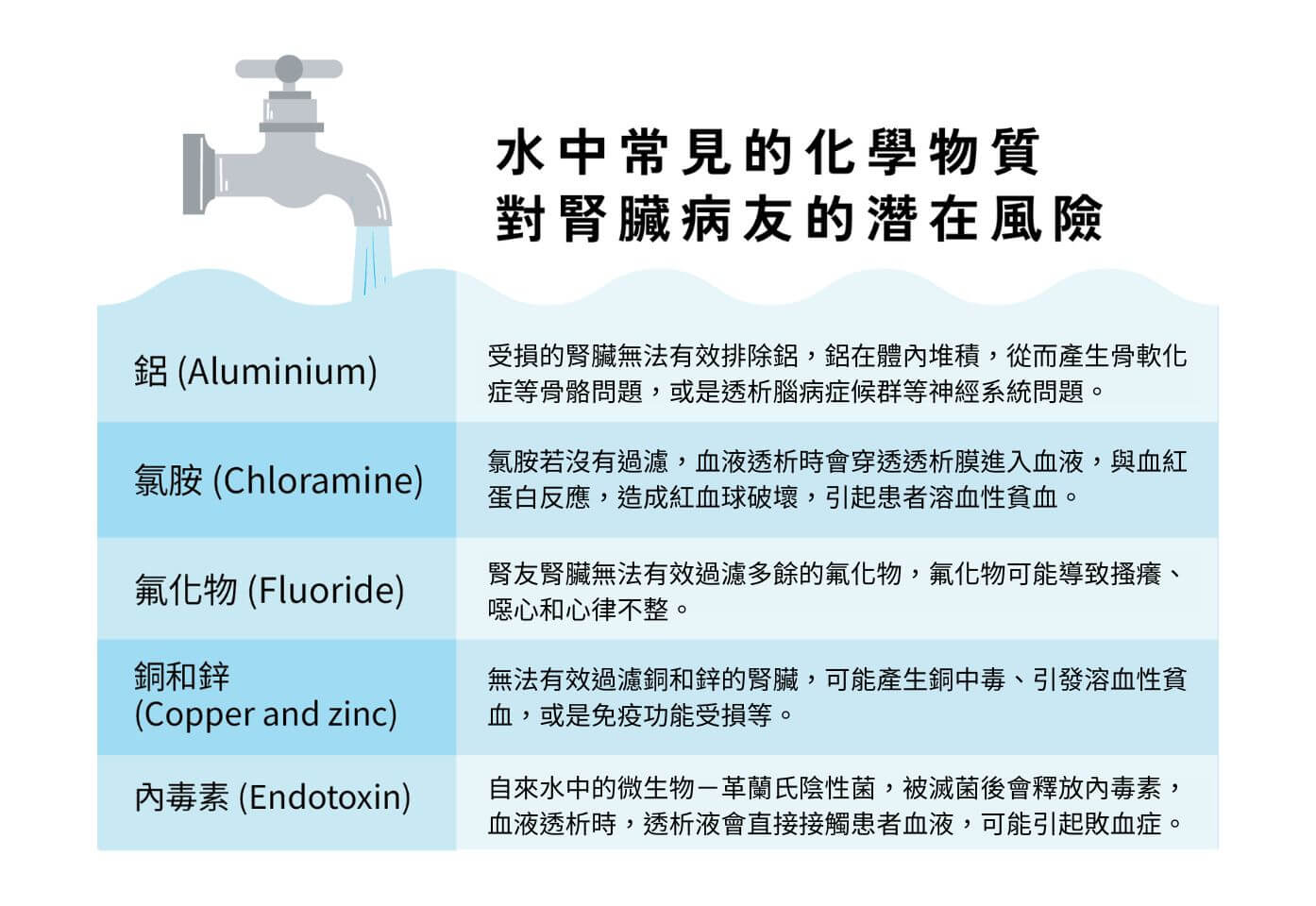 自來水中常見的化學物質