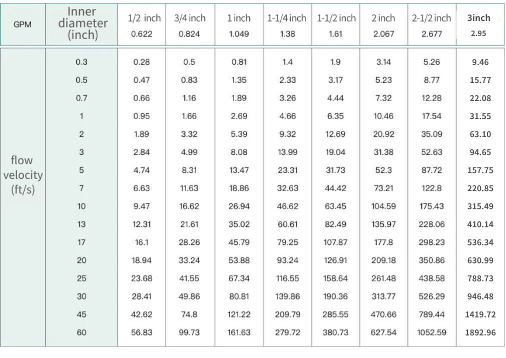 Biểu đồ Lưu Lượng, Tốc Độ Dòng Chảy và Đường Kính Ống (Đơn Vị Imperial)