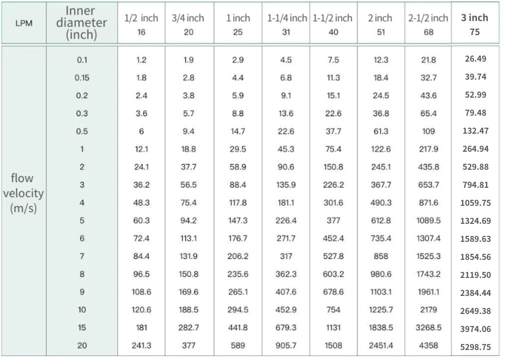 Flow Rate Calculation: Flow Rate, Flow Velocity, and Pipe Size - Lorric