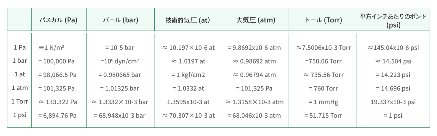 圧力単位表