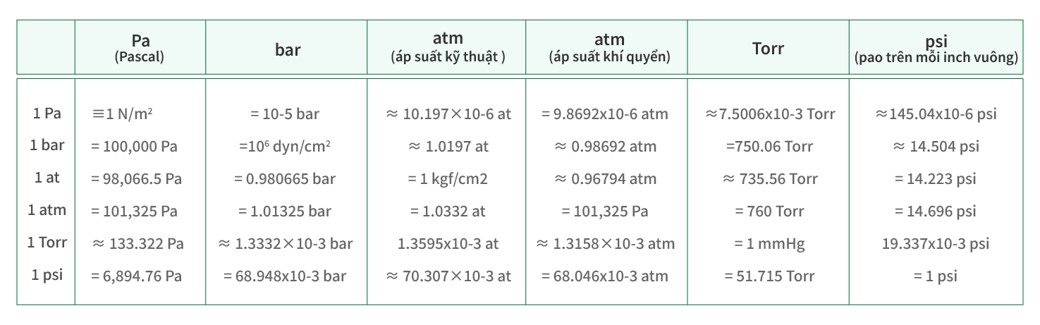 Pressure Unit Table