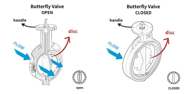 Butterfly Valve working principle