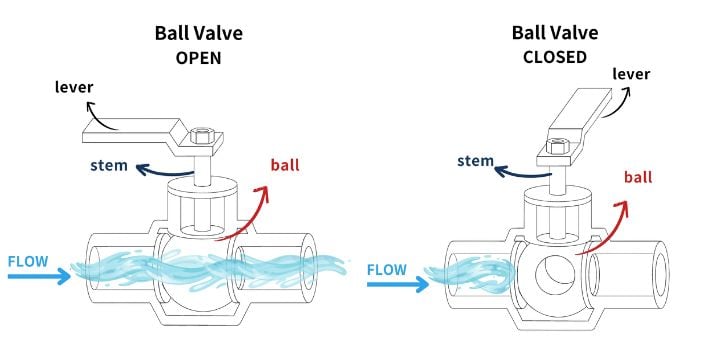 Ball Valve working principle