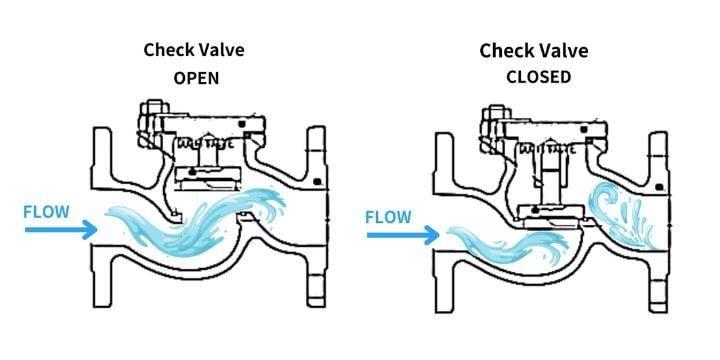 Check Valve working principle