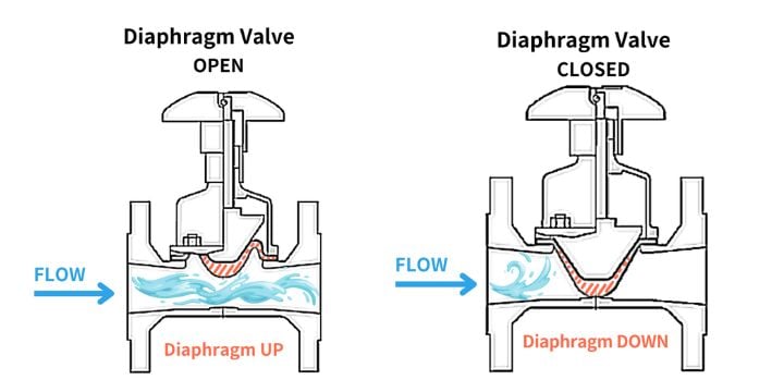 Diaphragm Valve working principle