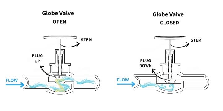 Globe Valve working principle