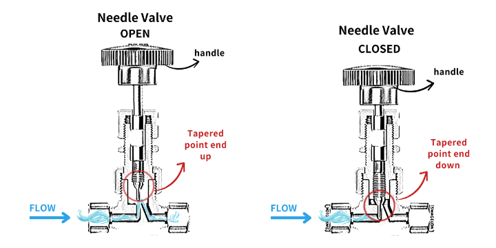 Needle Valve working principle