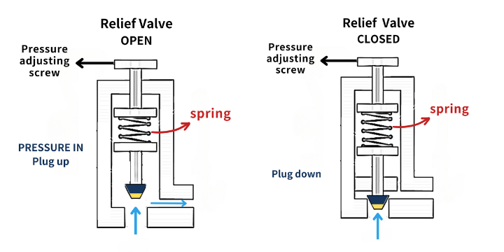 Relief Valve working principle