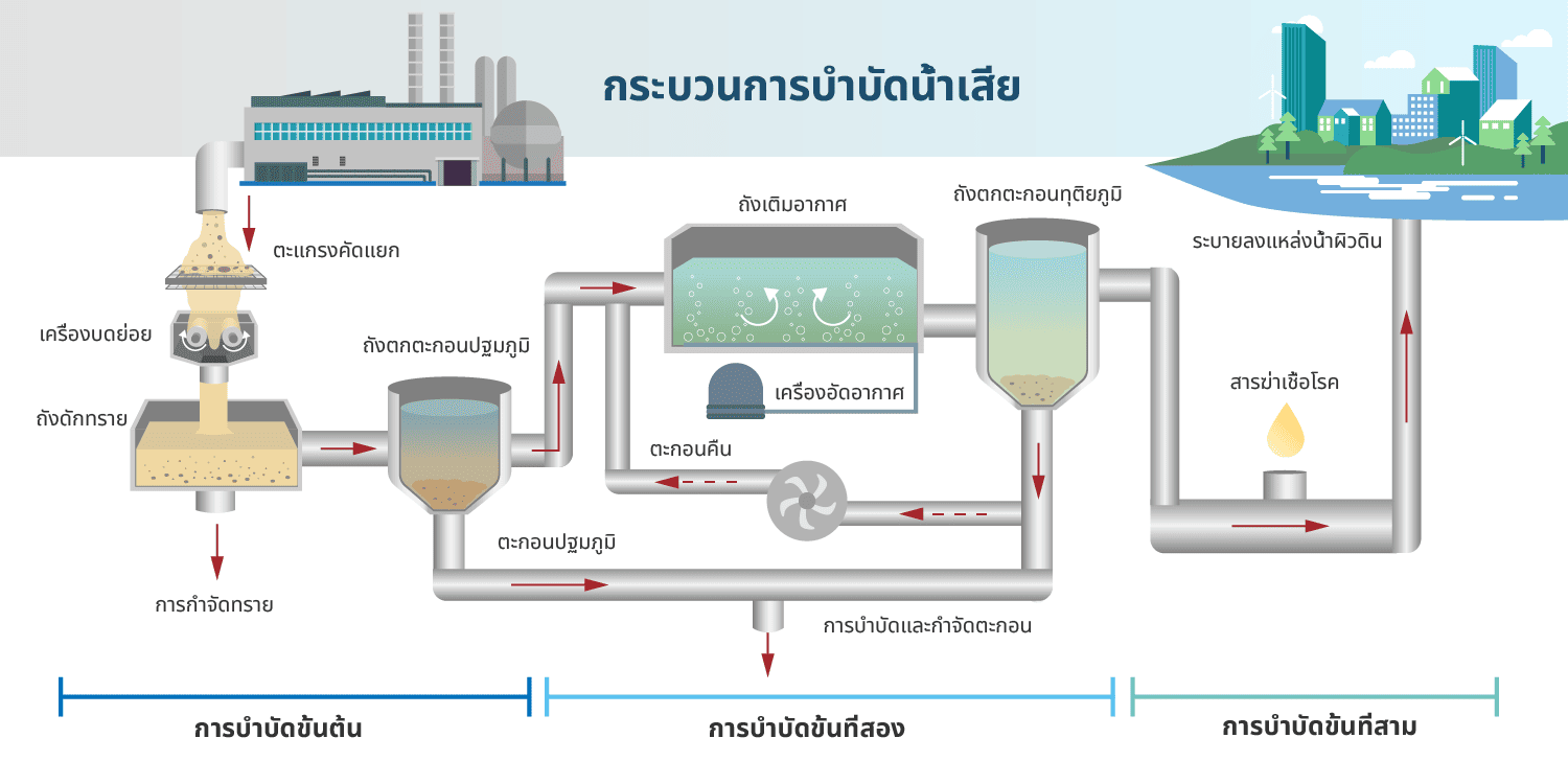 สามระดับของการบำบัดน้ำเสีย:1.การบำบัดทางกายภาพ 2.การบำบัดทางชีวภาพ 3.การบำบัดทางเคมี
