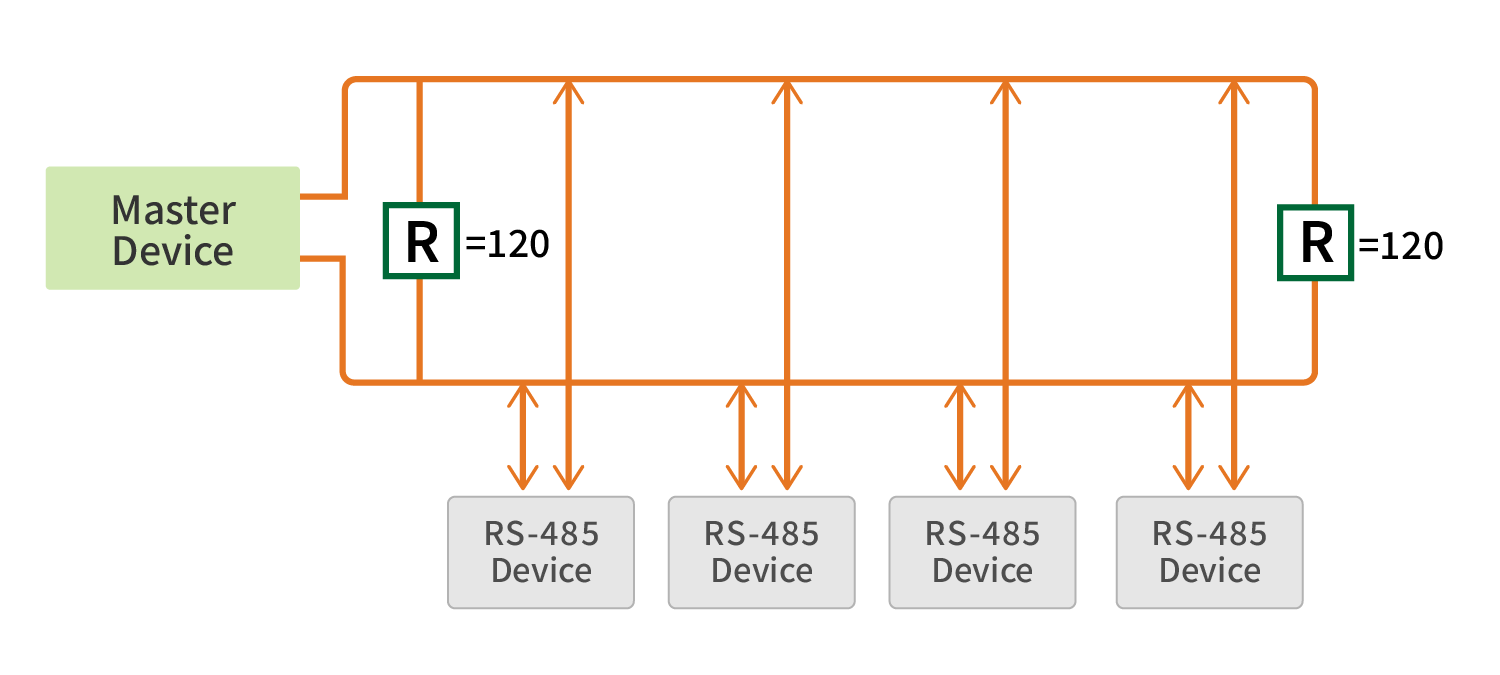 Use termination resistors at the master and the farthest end of the line