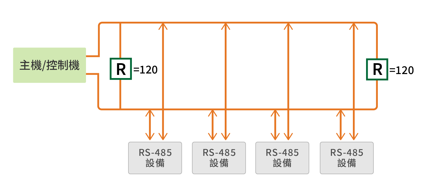 在 master 及線路最遠端使用終端電阻